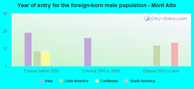 Year of entry for the foreign-born male population - Mont Alto