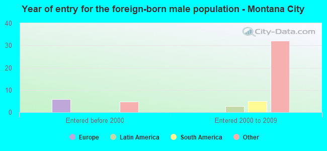 Year of entry for the foreign-born male population - Montana City