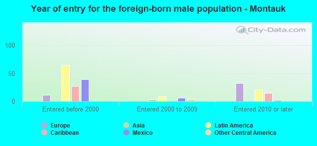 Year of entry for the foreign-born male population - Montauk