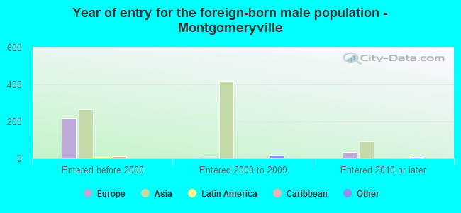 Year of entry for the foreign-born male population - Montgomeryville