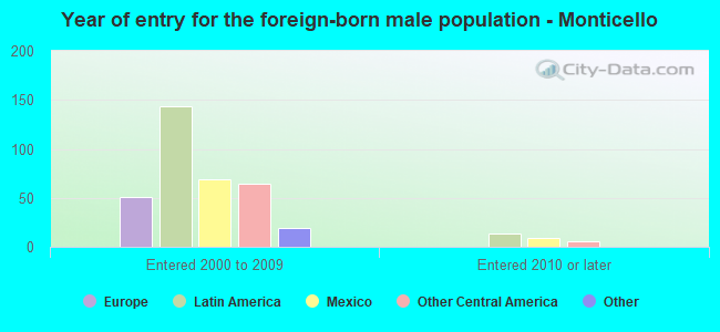 Year of entry for the foreign-born male population - Monticello