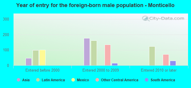 Year of entry for the foreign-born male population - Monticello