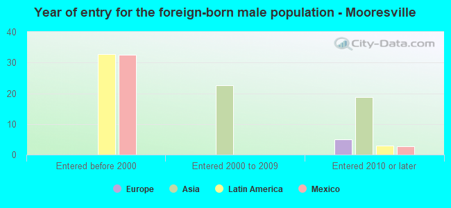 Year of entry for the foreign-born male population - Mooresville