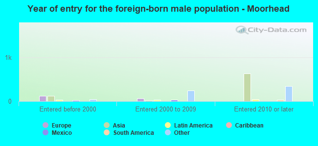 Year of entry for the foreign-born male population - Moorhead
