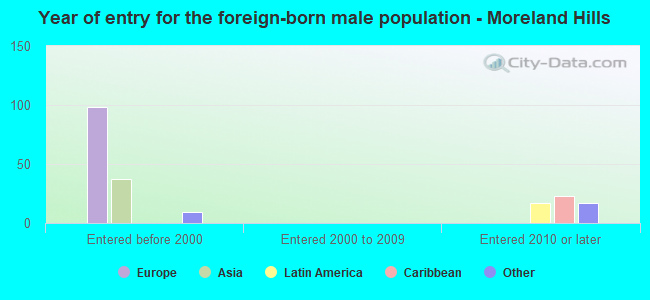 Year of entry for the foreign-born male population - Moreland Hills