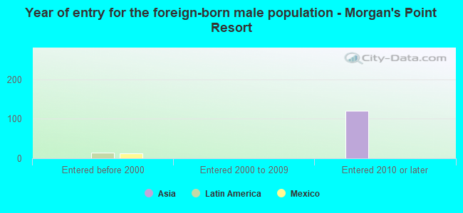 Year of entry for the foreign-born male population - Morgan's Point Resort