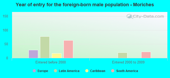 Year of entry for the foreign-born male population - Moriches