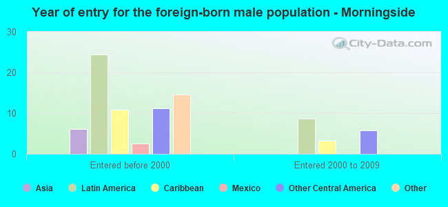Year of entry for the foreign-born male population - Morningside