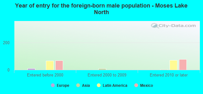 Year of entry for the foreign-born male population - Moses Lake North