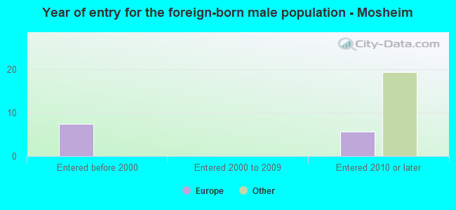 Year of entry for the foreign-born male population - Mosheim