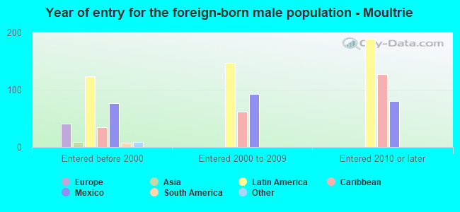 Year of entry for the foreign-born male population - Moultrie