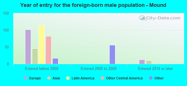 Year of entry for the foreign-born male population - Mound
