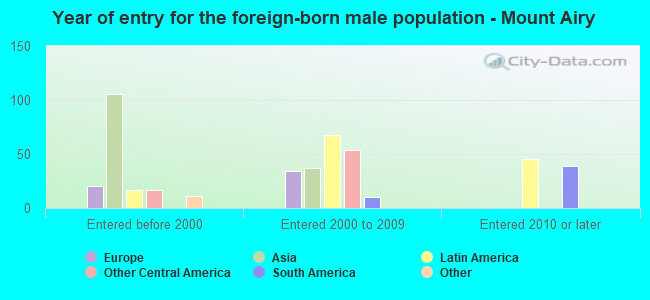 Year of entry for the foreign-born male population - Mount Airy