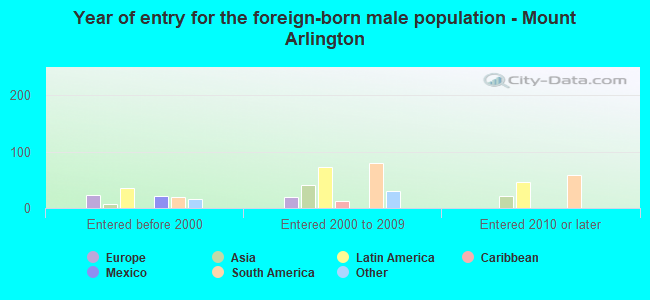 Year of entry for the foreign-born male population - Mount Arlington