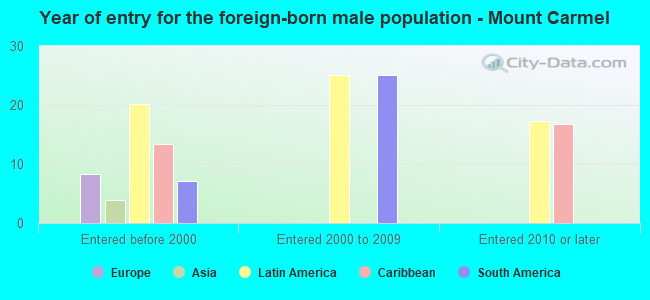 Year of entry for the foreign-born male population - Mount Carmel
