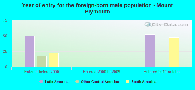Year of entry for the foreign-born male population - Mount Plymouth