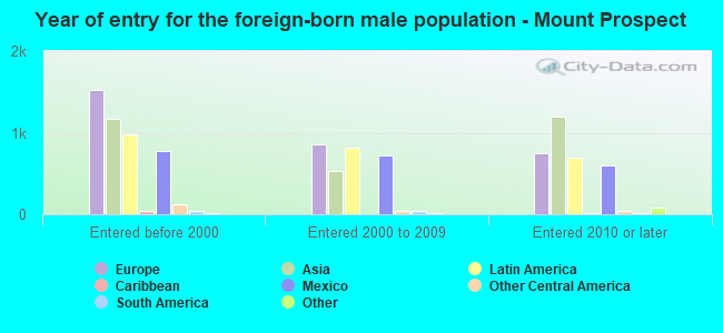 Year of entry for the foreign-born male population - Mount Prospect