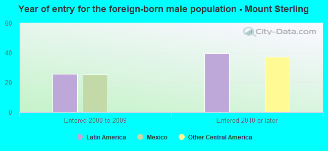 Year of entry for the foreign-born male population - Mount Sterling