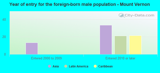 Year of entry for the foreign-born male population - Mount Vernon