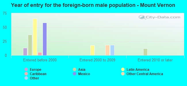 Year of entry for the foreign-born male population - Mount Vernon