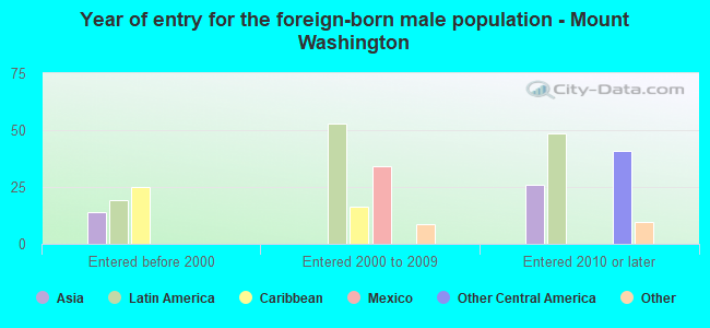Year of entry for the foreign-born male population - Mount Washington