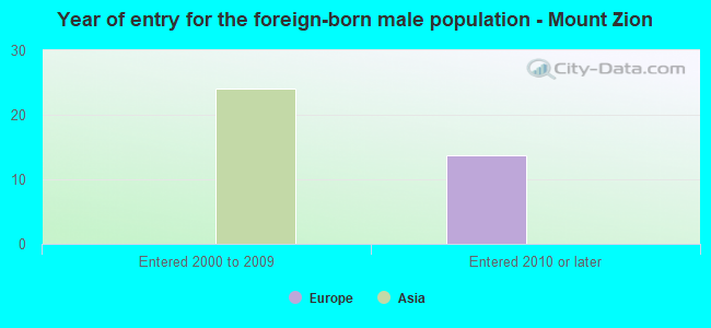 Year of entry for the foreign-born male population - Mount Zion