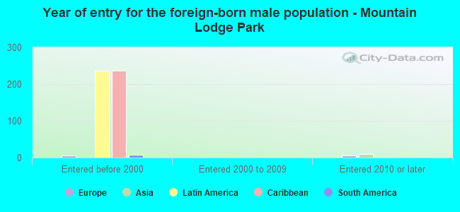 Year of entry for the foreign-born male population - Mountain Lodge Park