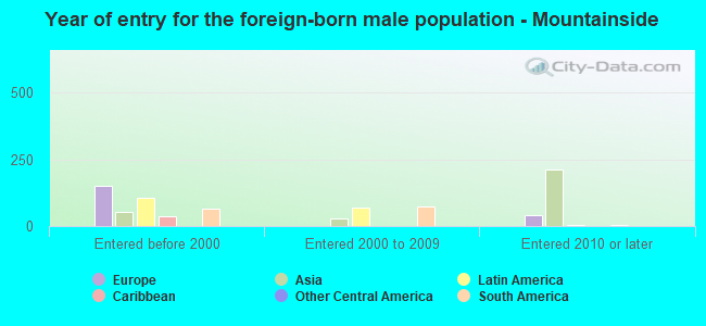 Year of entry for the foreign-born male population - Mountainside