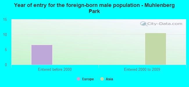 Year of entry for the foreign-born male population - Muhlenberg Park