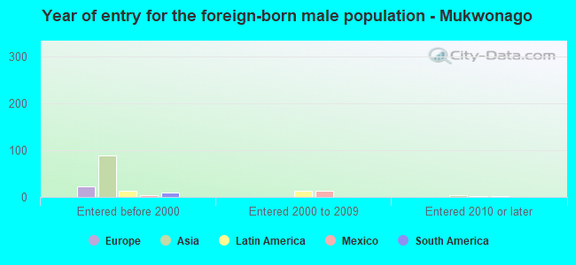 Year of entry for the foreign-born male population - Mukwonago