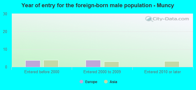 Year of entry for the foreign-born male population - Muncy