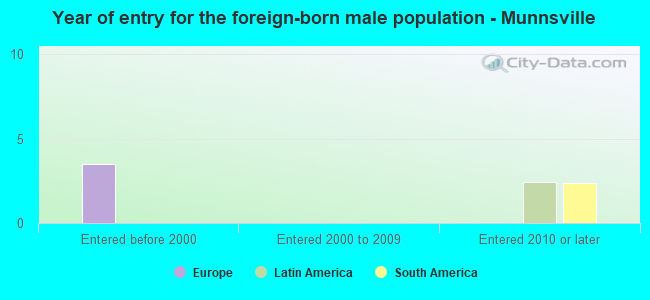 Year of entry for the foreign-born male population - Munnsville