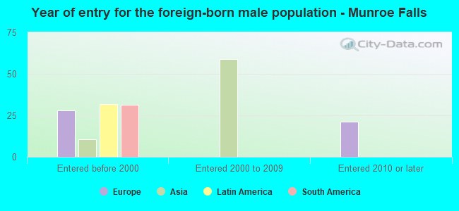 Year of entry for the foreign-born male population - Munroe Falls