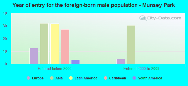 Year of entry for the foreign-born male population - Munsey Park