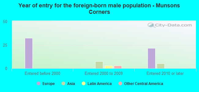 Year of entry for the foreign-born male population - Munsons Corners