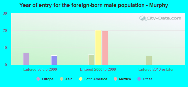 Year of entry for the foreign-born male population - Murphy