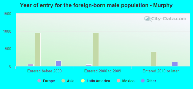 Year of entry for the foreign-born male population - Murphy