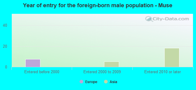 Year of entry for the foreign-born male population - Muse