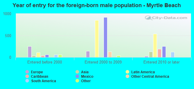 Year of entry for the foreign-born male population - Myrtle Beach