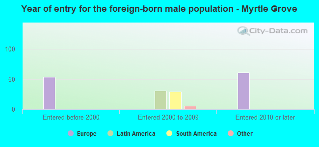 Year of entry for the foreign-born male population - Myrtle Grove