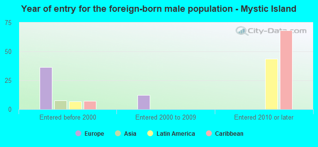 Year of entry for the foreign-born male population - Mystic Island