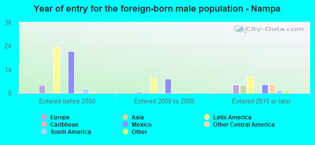 Year of entry for the foreign-born male population - Nampa