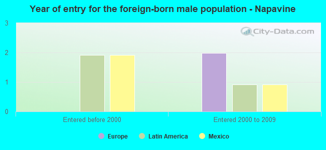 Year of entry for the foreign-born male population - Napavine