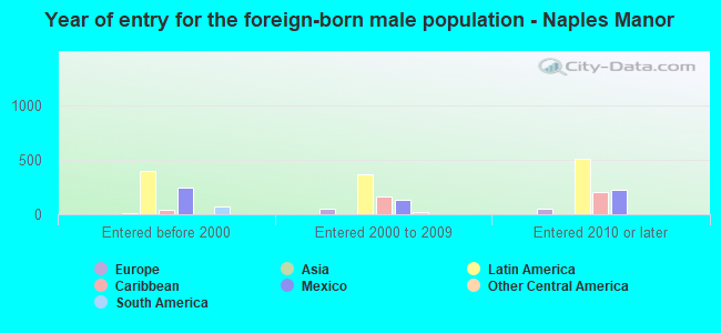 Year of entry for the foreign-born male population - Naples Manor