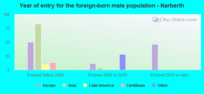 Year of entry for the foreign-born male population - Narberth