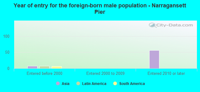 Year of entry for the foreign-born male population - Narragansett Pier