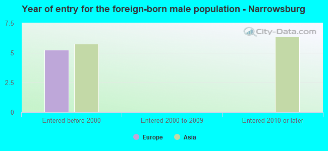 Year of entry for the foreign-born male population - Narrowsburg