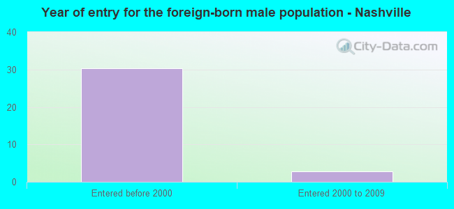 Year of entry for the foreign-born male population - Nashville