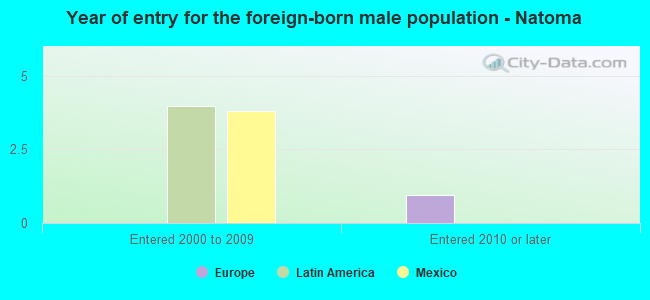 Year of entry for the foreign-born male population - Natoma