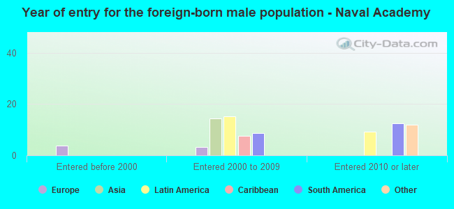 Year of entry for the foreign-born male population - Naval Academy